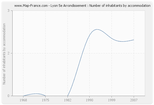 Lyon 5e Arrondissement : Number of inhabitants by accommodation